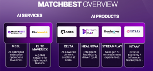 Overview of MatchBest Group’s AI-first ecosystem featuring platforms across creative AI, OTT streaming, healthcare technology, enterprise automation and creator commerce.