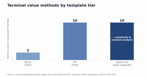 Bar chart: 2 terminal value methods in the free Basic version, 10 in the free Pro version, 10 plus sensitivity and scenario analysis in the paid advanced template.