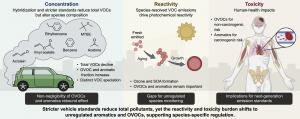 Stricter vehicle standards are sharply reducing the total mass of volatile organic compounds (VOCs) released by passenger cars, but they are also changing what remains in the exhaust Cleaner vehicle exhaust shifts pollution risks to overlooked VOCs.