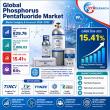Global Phosphorus Pentafluoride Market Set to Expand at 15.41% CAGR During 2026–2032