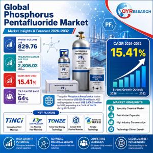 PUNE, Maharashtra, India, August 18, 2026 — The Global Phosphorus Pentafluoride Market Report, Competitive Analysis and Regional Opportunities 2026-2032 highlights a rapidly developing specialty fluorochemical industry positioned at the intersection of lithium-ion battery materials, advanced chemical manufacturing, and semiconductor production Global Phosphorus Pentafluoride Market
