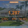 Central Florida Holds 1,287 Active Price Reductions With 52.45% Past 60 Days on Market