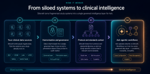 A schematic depicting how SiteroAI provides a clinical intelligence layer for Sitero's Ash Clinical AI Agent in 4 steps.
