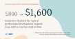 Professional Development Budgets Double in 2026 as AI Reshapes Employee Learning