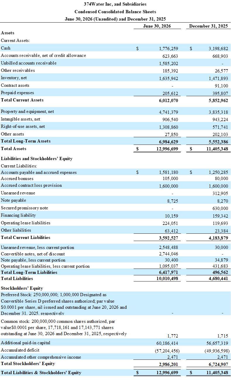 374Water Reports Second Quarter 2026 Financial Results; Revenue Increases More Than 280% Year-Over-Year