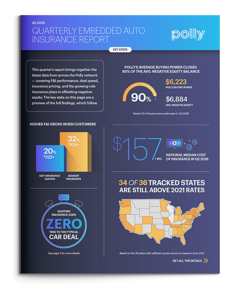 Polly Report: Insurance Savings Now Cover 90% of Car Buyers’ Negative Equity