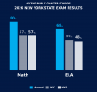 Ascend Students Outperform New York City and State in ELA and Math