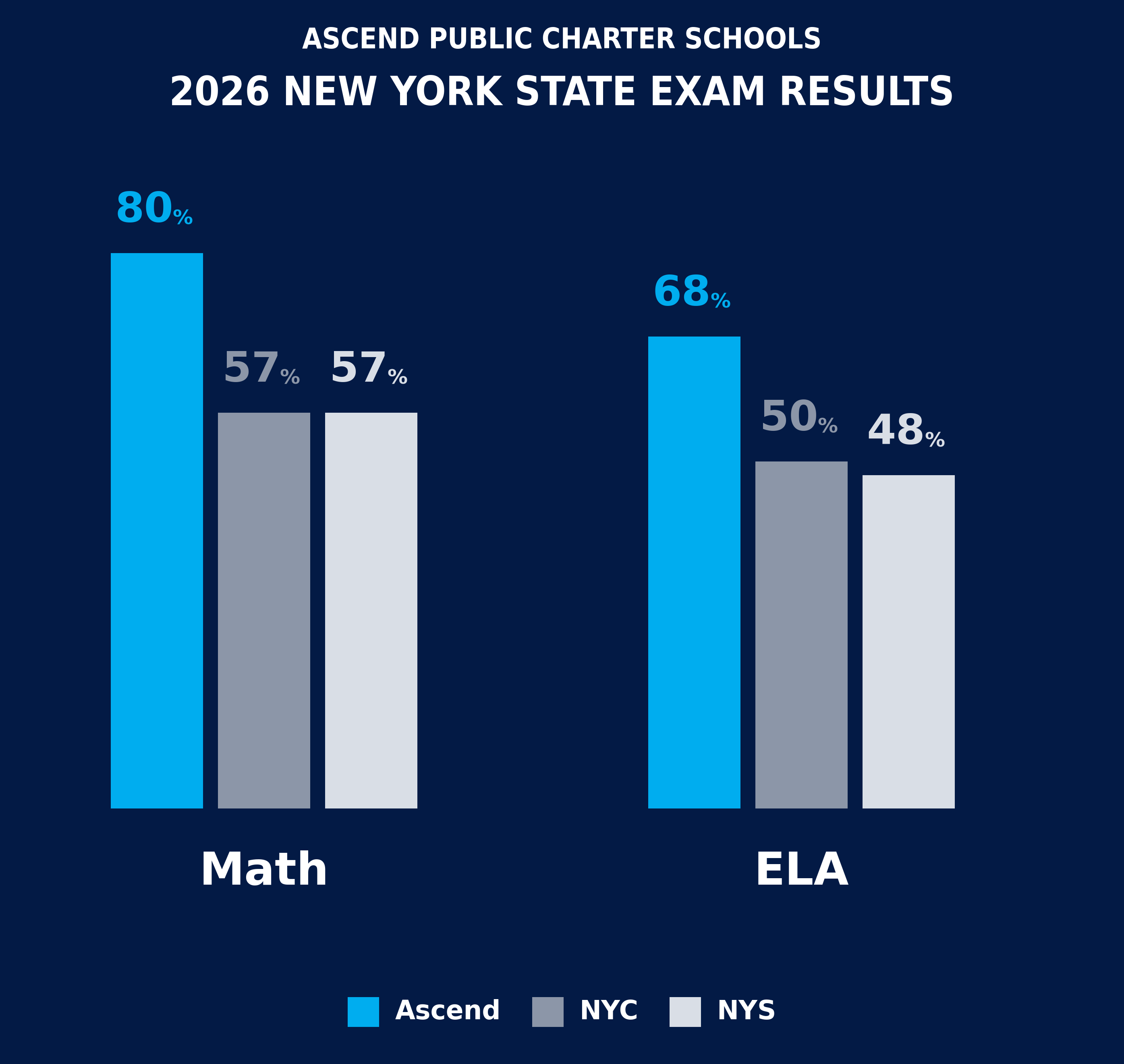Ascend Students Outperform New York City and State in ELA and Math