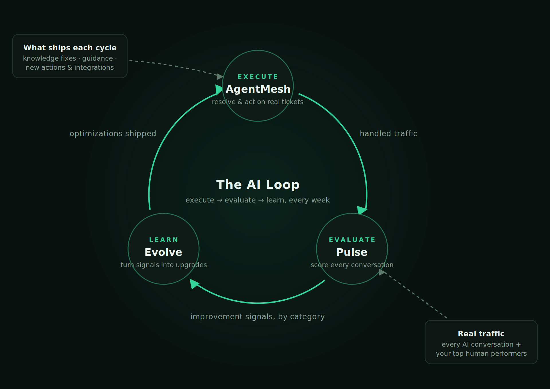 Aissist.io Launches Self-Evolve AI Pilot Program and Outlines Five Unresolved Problems in Continuous AI Improvement