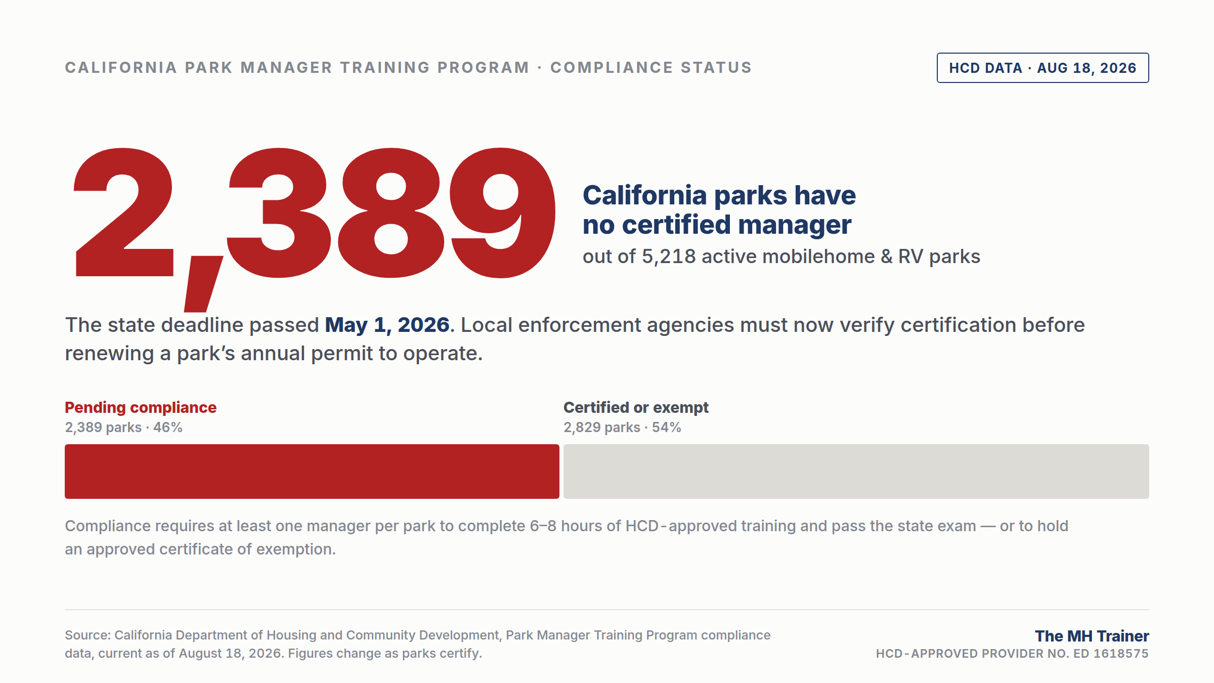 Deadline Passed: 2,389 California Parks Risk Losing Their Permit to Operate