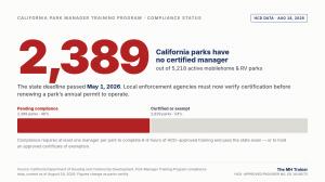 Bar chart showing 2,389 of 5,218 active California mobilehome and RV parks, or 46 percent, are pending compliance with the state Park Manager Training Program, versus 2,829 parks certified or exempt.