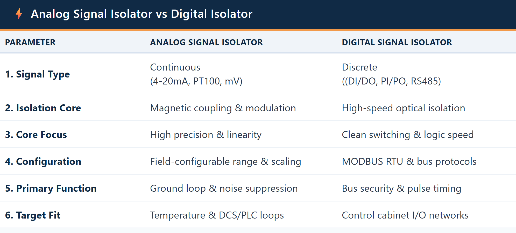 Analog Signal Isolator vs Digital Isolator: Selecting the Right Isolation Solution From Beijing Pinghe