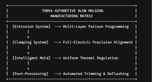 The bustling floor of the TAPAS Exhibition highlighted a significant shift in automotive component manufacturing, drawing thousands of engineers, supply chain specialists, and international buyers to the forefront of precision engineering China Top CVJ Cover Blow Molding Machine Manufacturer