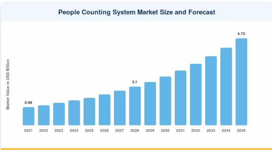 People Counting System Market to Witness 12.3% CAGR Through 2035 as Digital Monitoring Advances