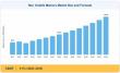 Non Volatile Memory Market Forecast, USD 85.5 Billion in 2026 to USD 191.9 Billion by 2035 at 9.4% CAGR