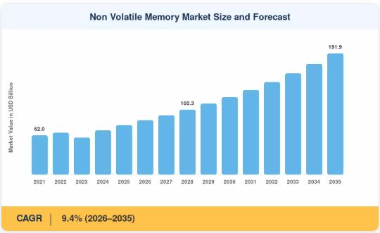 Non Volatile Memory Market Forecast, USD 85.5 Billion in 2026 to USD 191.9 Billion by 2035 at 9.4% CAGR