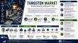 Tungsten Market on Track to Reach $8.77 Billion by 2035 as Defense and Semiconductor Demand Reshape Supply Chains