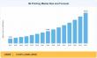 3D Printing Market Growth Accelerates with 13.94% CAGR During the Forecast Period to 2035