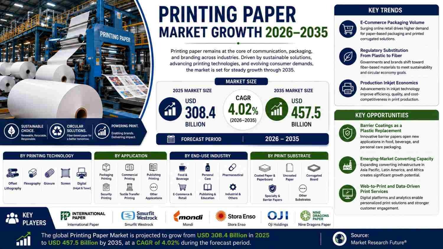 Printing Paper Market on Course to Reach $457.5 Billion by 2035 as Packaging Replaces Publishing as the Growth Engine