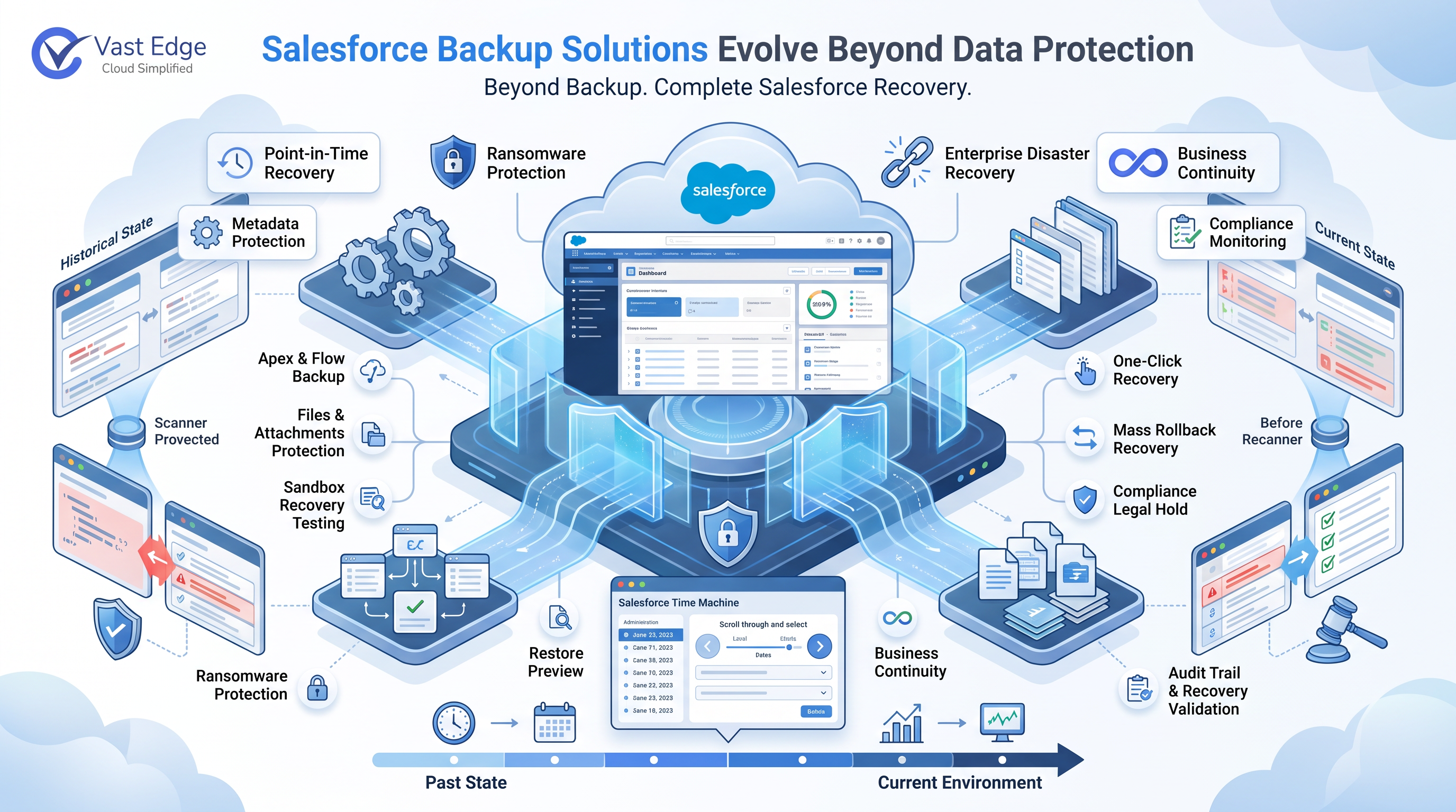 Salesforce Backup Solutions Evolve Beyond Data Protection With Point-in-Time Recovery and Metadata Protection