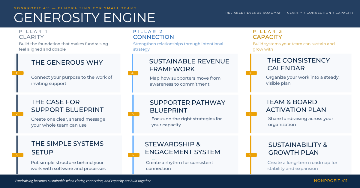 Nonprofit 411 Launches the Generosity Engine: Nine Steps to Reliable Fundraising Revenue