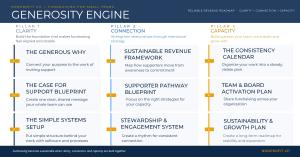 Generosity Engine Reliable Revenue Roadmap by Nonprofit 411. A nine-step fundraising framework organized across three pillars: Clarity (Steps 1–3: The Generous Why, Case for Support Blueprint, Simple Systems Setup), Connection (Steps 4–6: Sustainable Reve