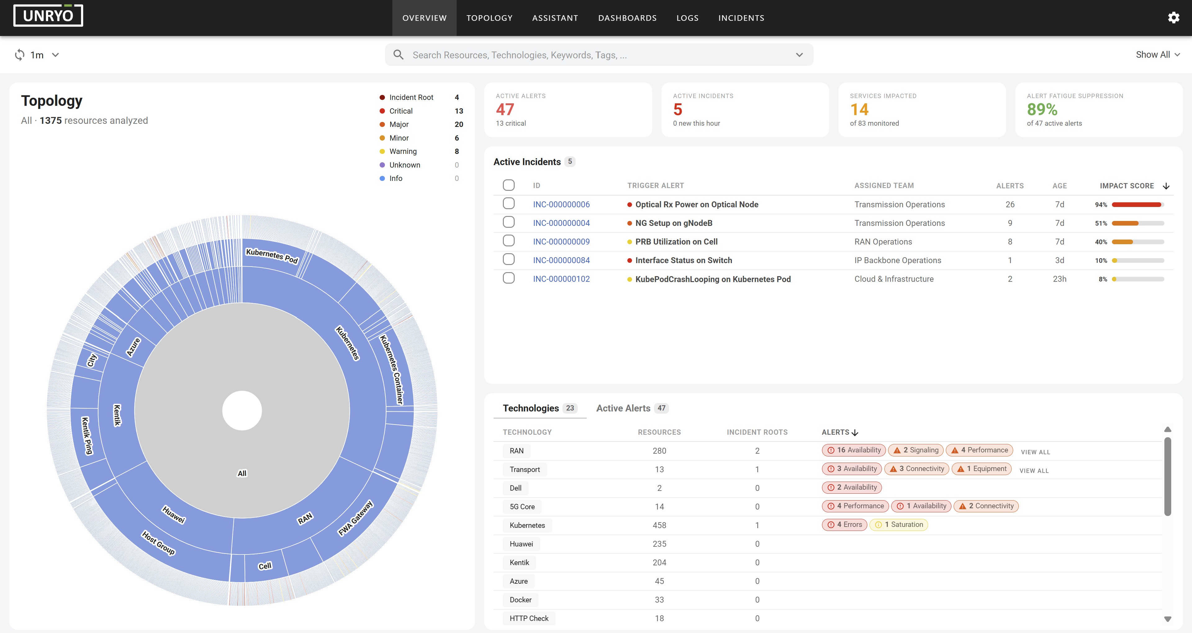 Unryo Now Connects Every Network Incident Directly to the Team That Fixes It