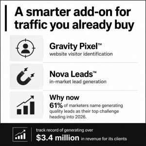 61% of marketers name generating quality leads as their top challenge heading into 2026.