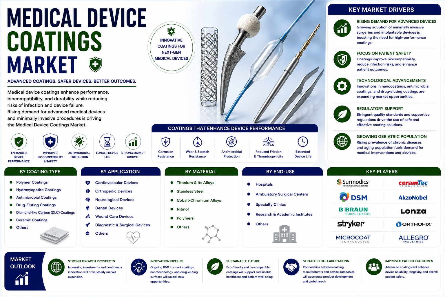 Medical Device Coating Market to Grow from USD 12.48 Billion in 2025 to USD 25.17 Billion by 2035 at 7.31% CAGR