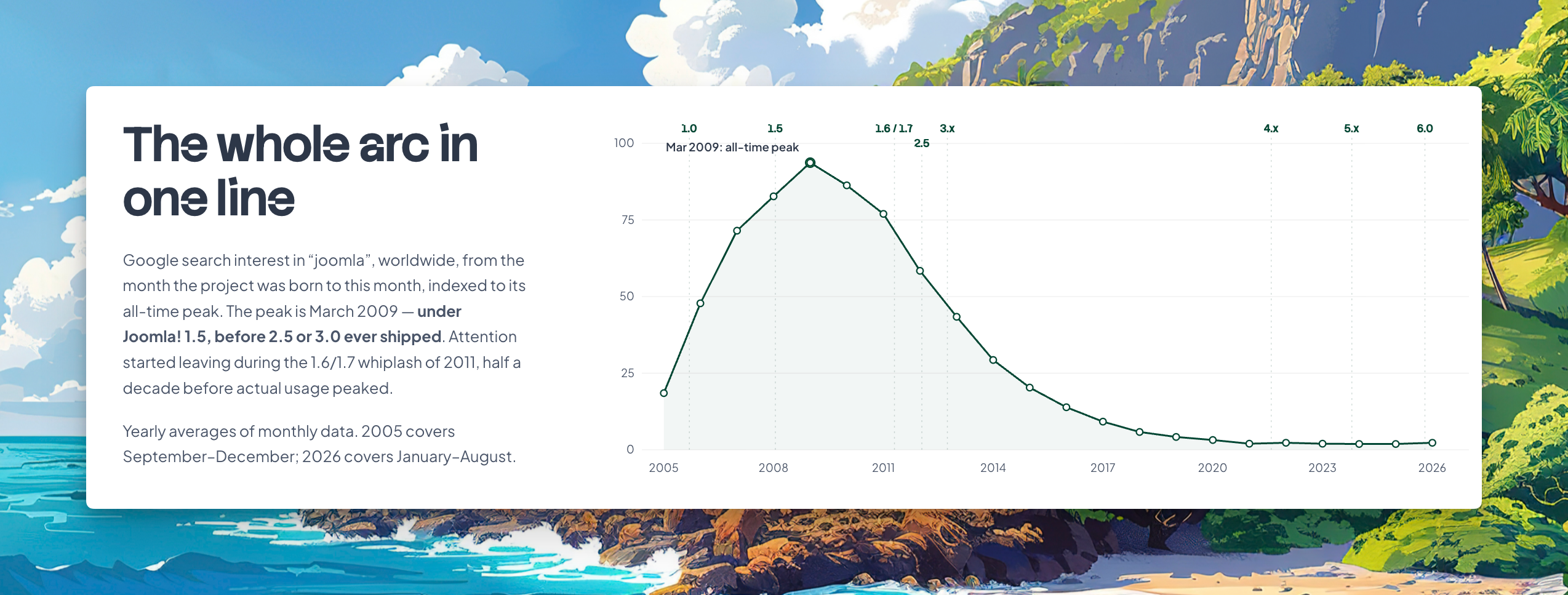 ThemeXpert Report Finds 72% of Live Joomla Sites Run Unsupported Versions