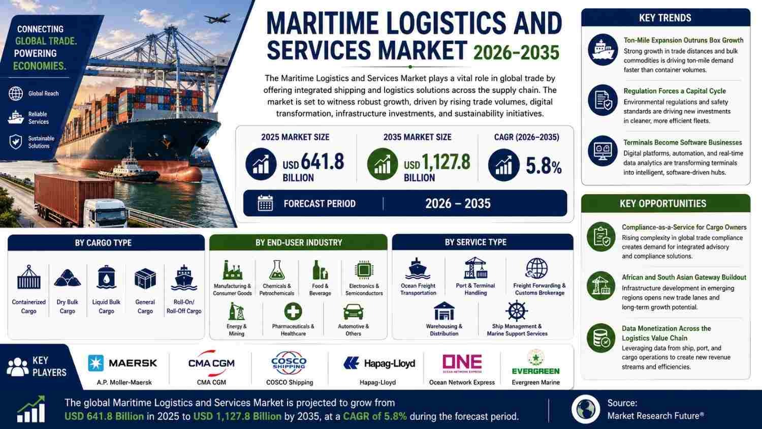Maritime Logistics Services Market to Exceed $ 1,127.8 Billion by 2035 as Green Regulation & Digitalization Drive Growth