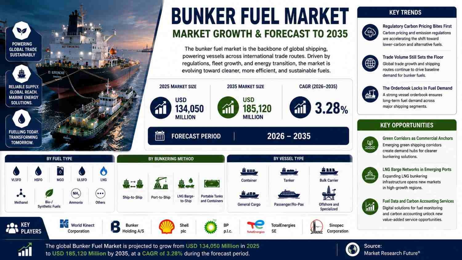 Bunker Fuel Market on Track to Reach $ 185,120 million by 2035 as Decarbonization Rewrites Marine Energy Economics