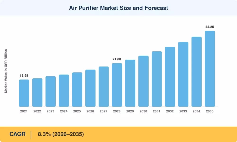 Air Purifier Market Poised to Reach USD 38.25 Billion by 2035, Advancing at 8.3% CAGR as Indoor Air Standards.