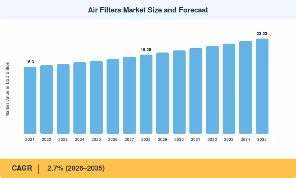 Air Filters Market Outlook Strengthens as Demand for Cleaner Air Supports 2.7% CAGR Through 2035