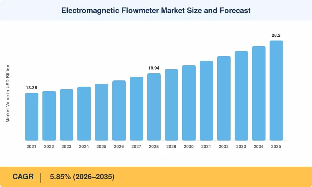 Electromagnetic Flowmeter Market Expansion Signals Growing Industrial Demand, with 5.85% CAGR Projected Through 2035