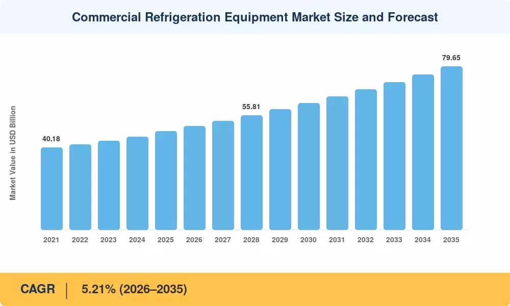 Commercial Refrigeration Equipment Market Heads Toward USD 79.65 Billion as Technological Upgrades Support 5.21% CAGR.