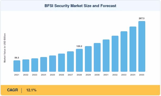 BFSI Security Market Expected to Achieve USD 267.3 Billion by 2035 Through Robust 12.1% CAGR