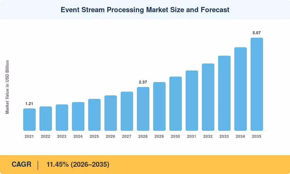 Event Stream Processing Market to Grow at 11.45% CAGR, Set to Reach USD 5.07 Billion by 2035