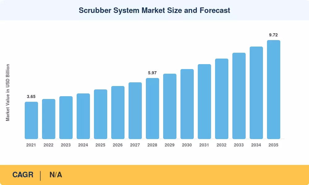 Scrubber System Market Projected to Reach USD 9.72 Billion by 2035, Growing at 7.2% CAGR