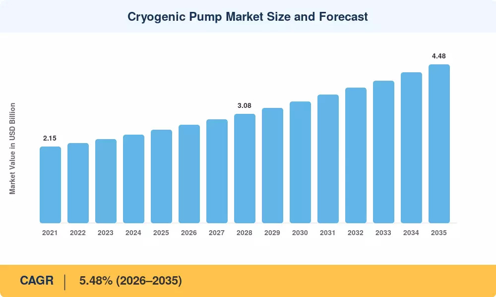 Cryogenic Pump Market Projected to Reach USD 4.48 Billion by 2035, Growing at 5.48% CAGR