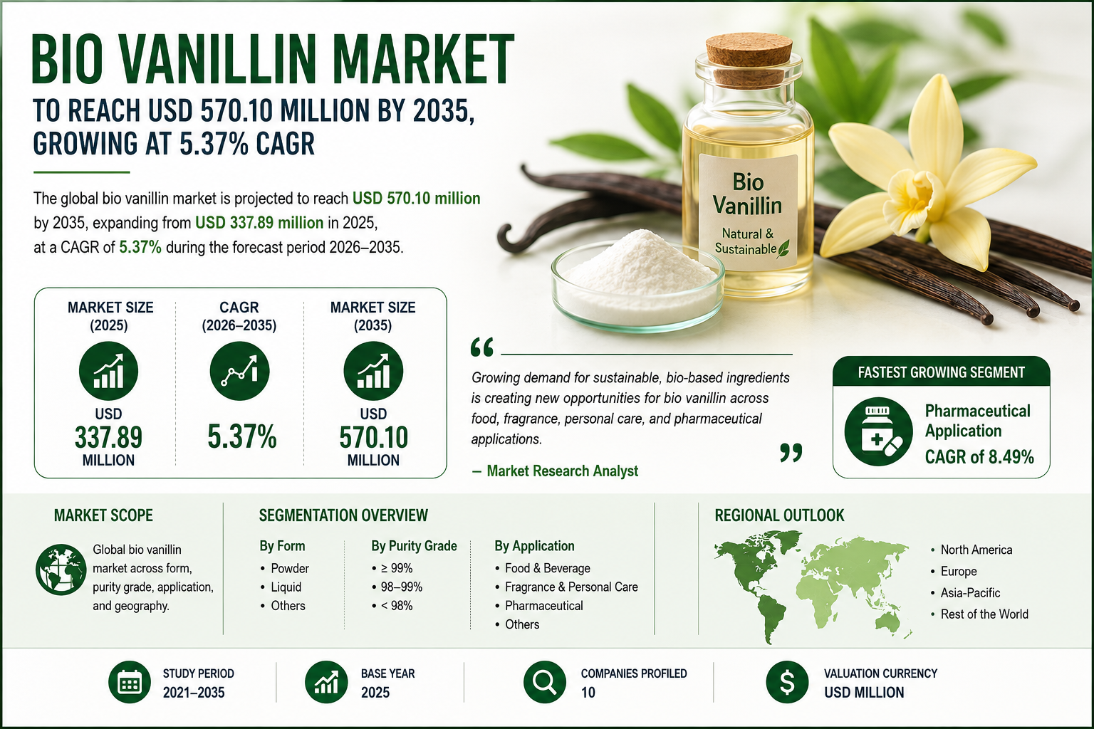 Bio Vanillin Market to Reach USD 570.10 Million by 2035, Growing at 5.37% CAGR
