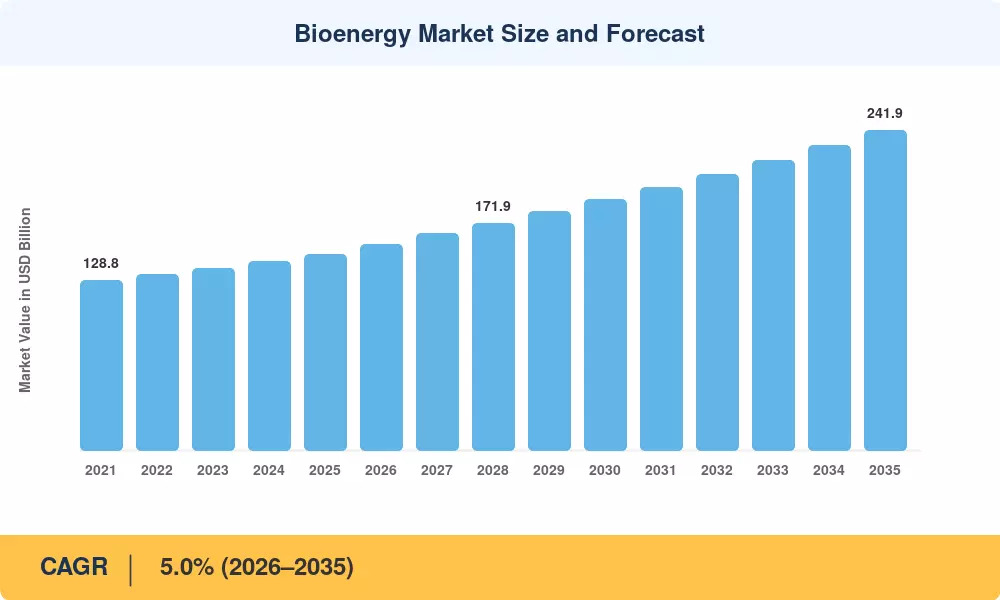 Bioenergy Market Projected to Reach USD 241.9 Billion by 2035, Growing at 5.0% CAGR