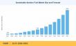 Sustainable Aviation Fuel Market Projected to Reach USD 17.01 Billion by 2035, Growing at 25.2% CAGR