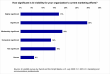 No specific marketing team or function owns AI visibility, survey finds