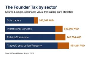Bar chart showing Australia's Founder Tax ranging from $25,362 to $53,261 a year by industry sector, sourced from Airtasker, August 2026.