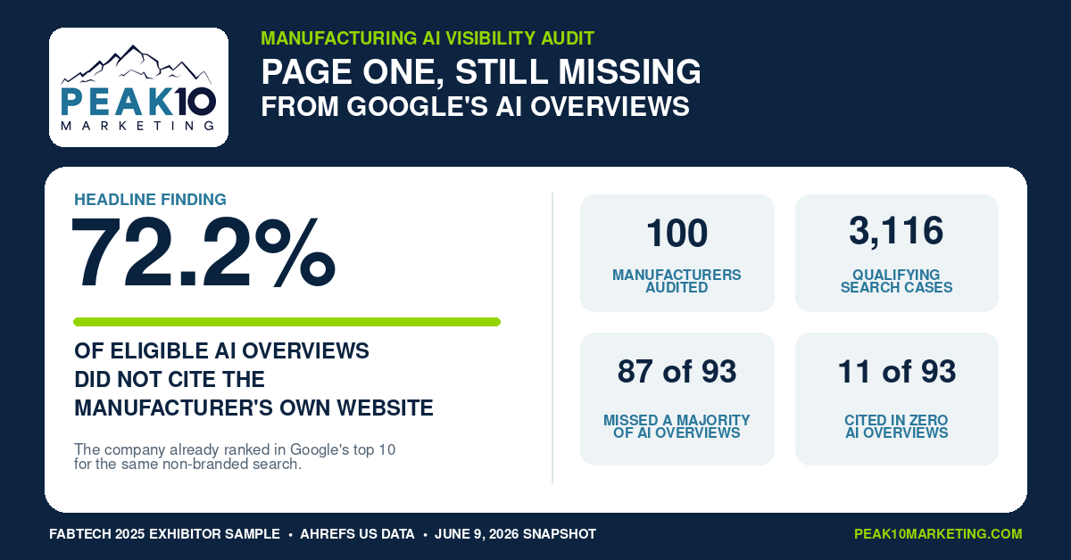 Peak 10 Marketing Audit Finds Manufacturers Missing From 72% of Google AI Overviews