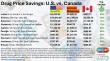 U.S. Prescription Drug Prices Remain High Vs. Canadian Pharmacy Costs; Consumers Average 65% Savings Buying from Canada