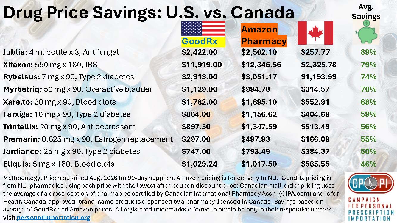 U.S. Prescription Drug Prices Remain High Vs. Canadian Pharmacy Costs; Consumers Average 65% Savings Buying from Canada