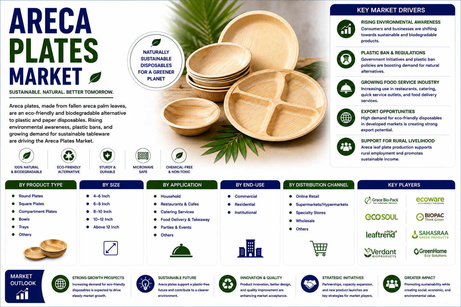 Areca Plates Market Projected to Reach $2.08 Billion by 2035 as Global Plastic Bans Create a Permanent Demand Floor