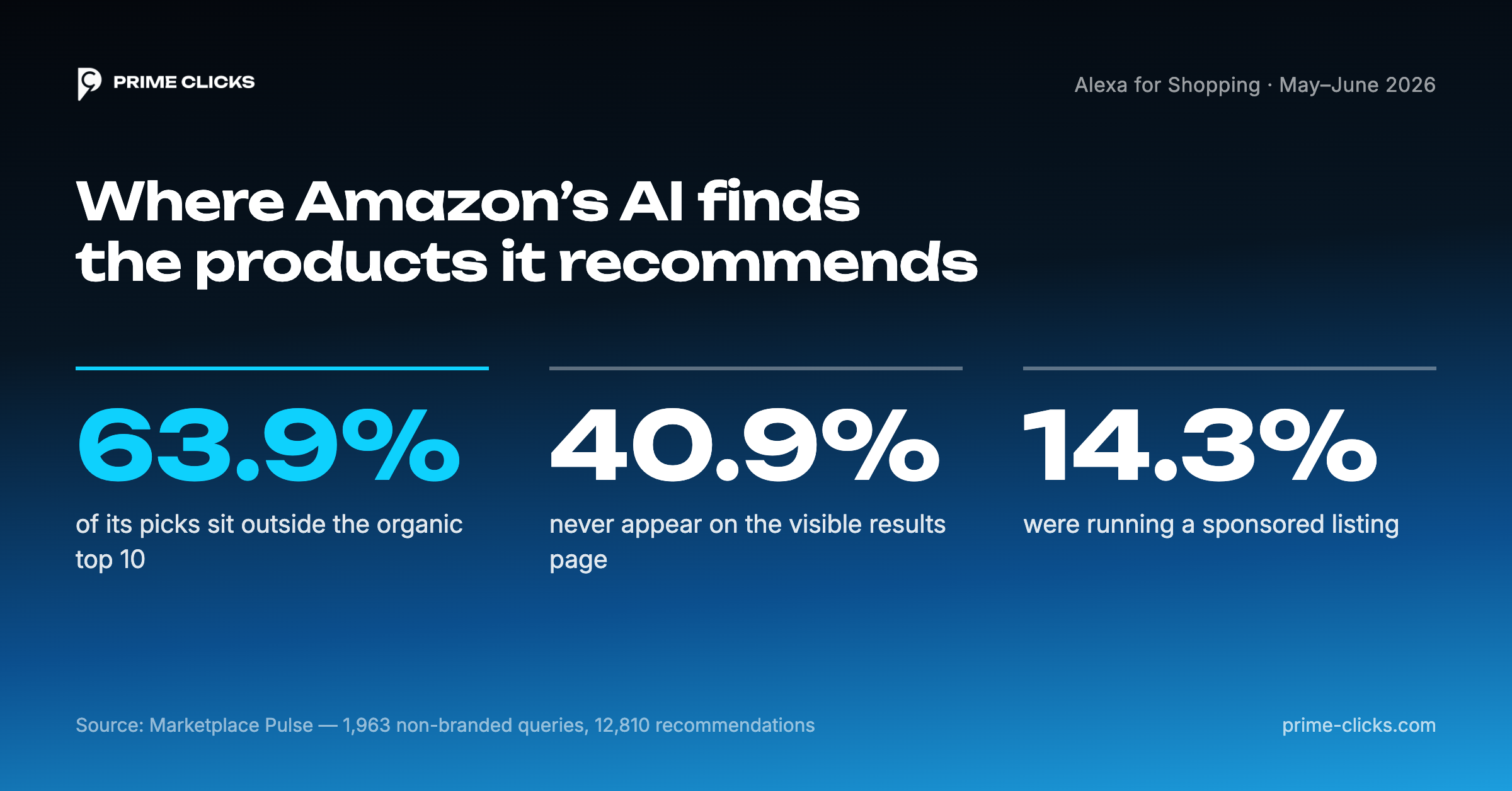 Amazon’s Shopping AI Recommends Products That Never Appear in Search Results